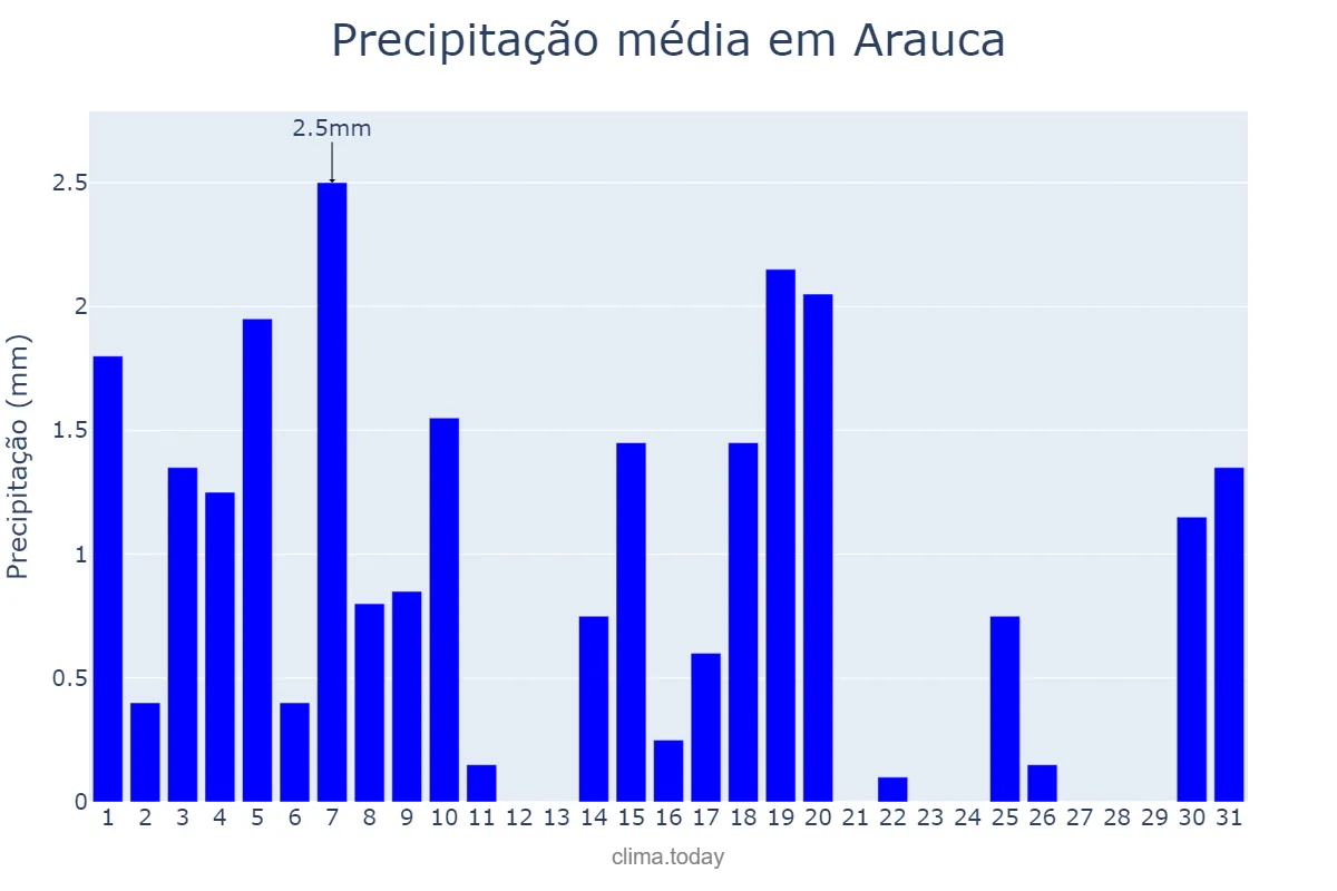 Precipitação em janeiro em Arauca, Arauca, CO