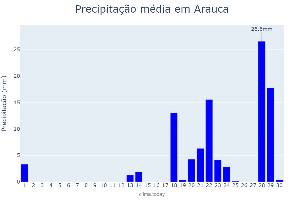 Precipitação em junho em Arauca, Arauca, CO