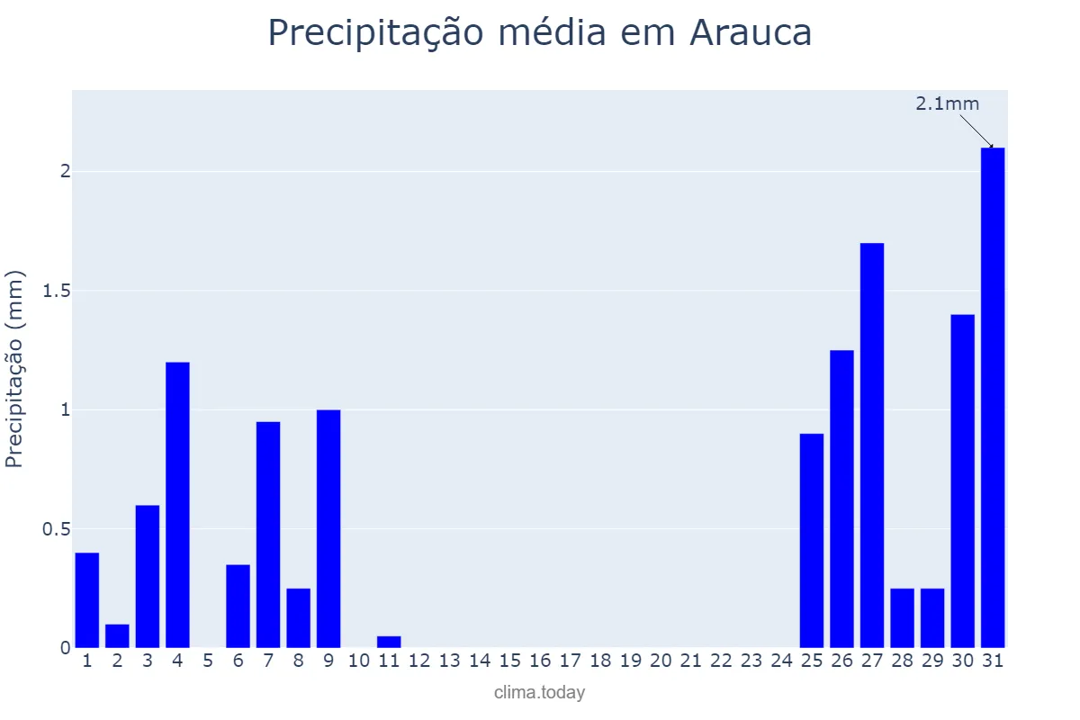 Precipitação em marco em Arauca, Arauca, CO