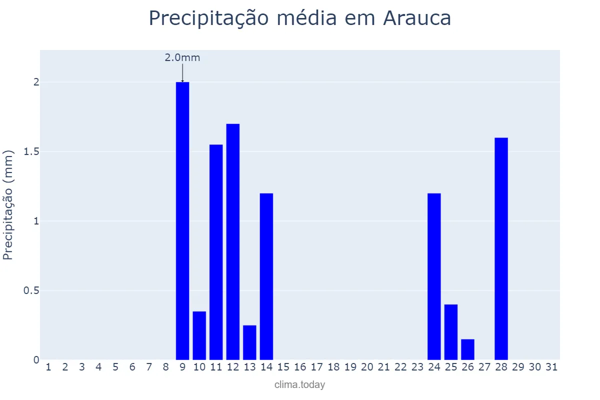 Precipitação em outubro em Arauca, Arauca, CO