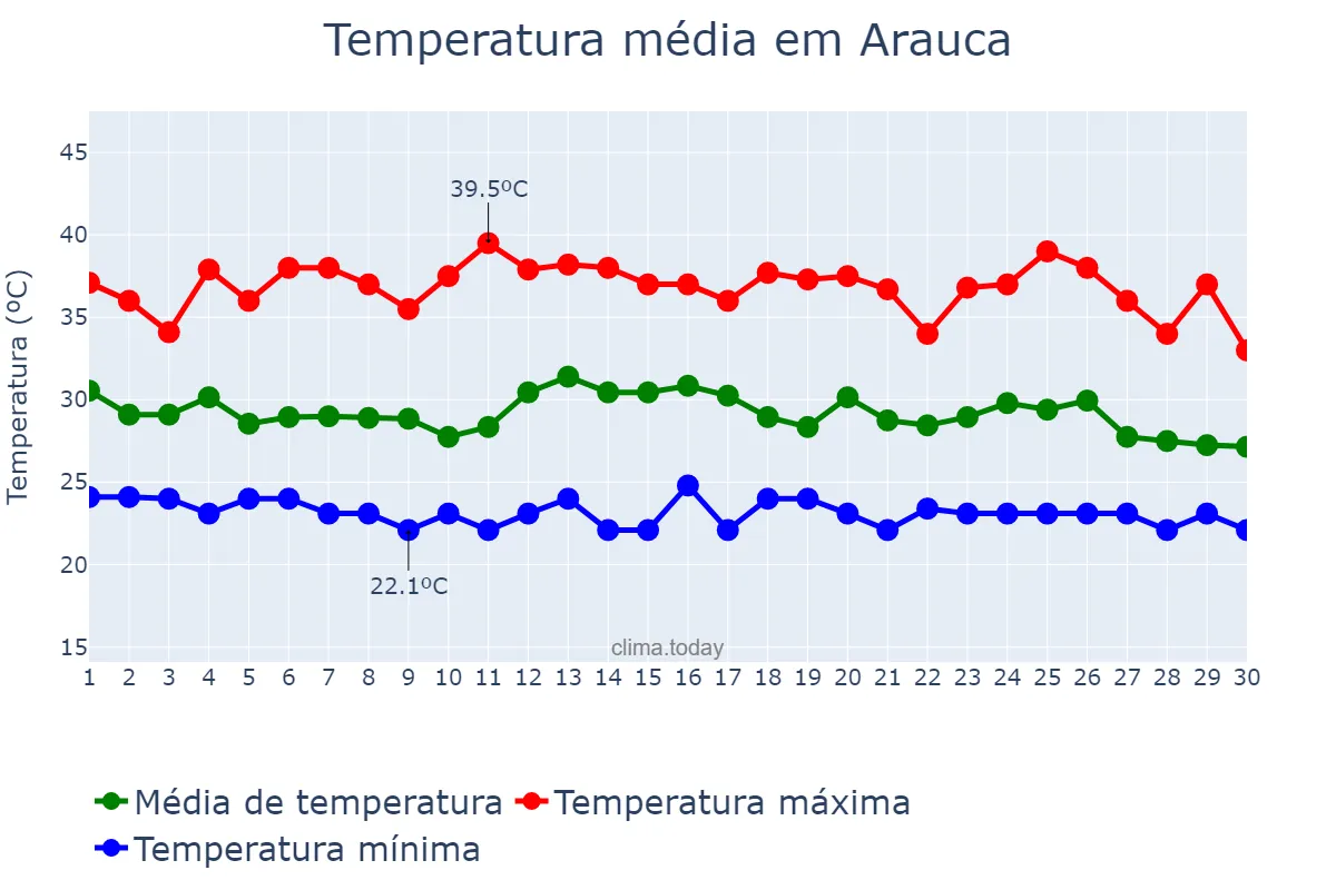 Temperatura em abril em Arauca, Arauca, CO