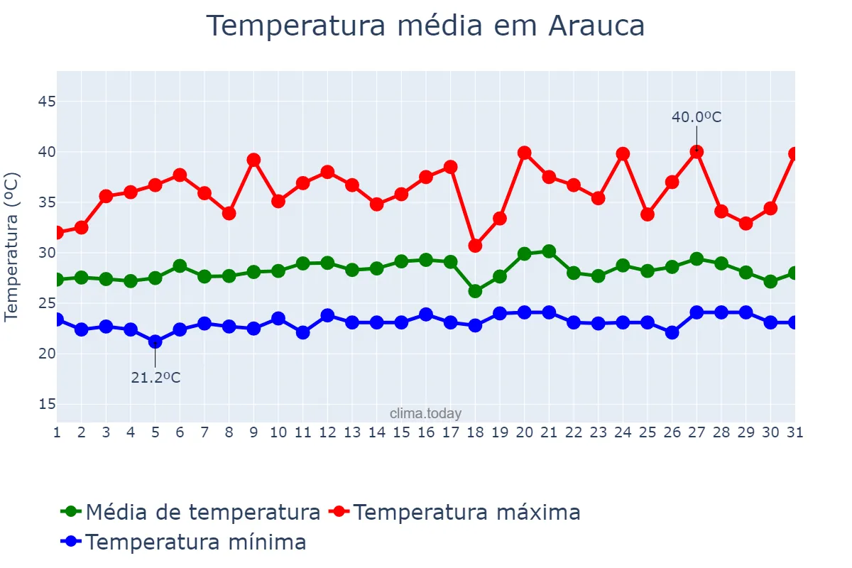 Temperatura em agosto em Arauca, Arauca, CO