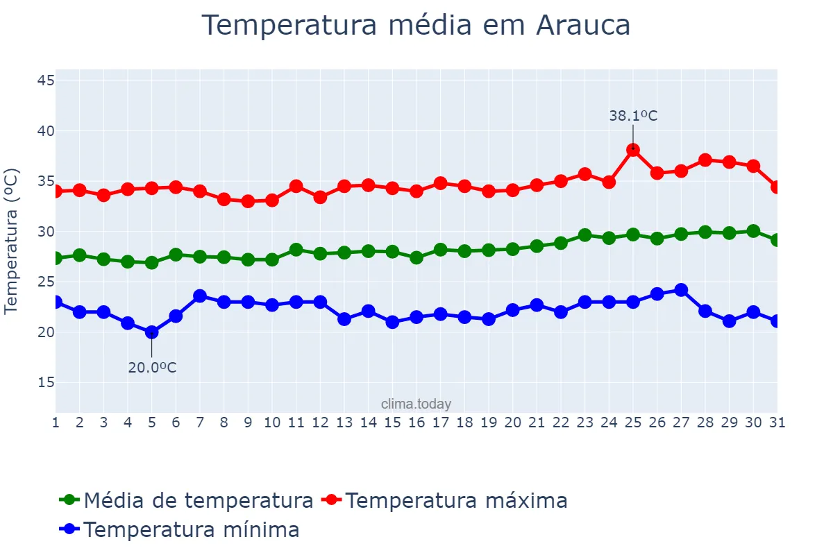 Temperatura em janeiro em Arauca, Arauca, CO