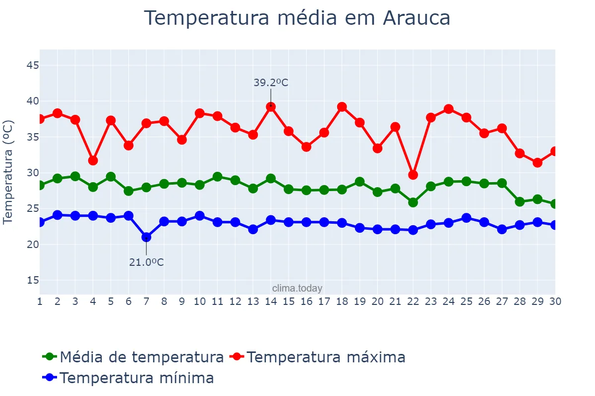 Temperatura em junho em Arauca, Arauca, CO