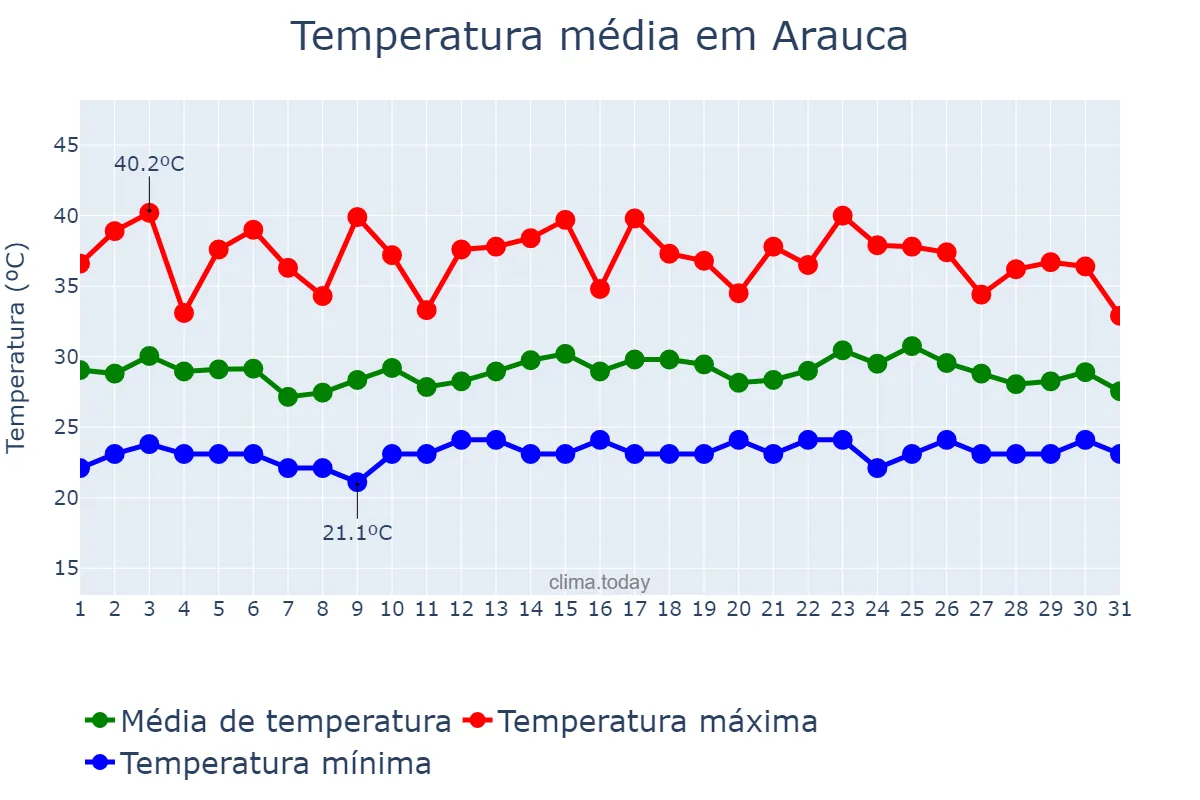 Temperatura em outubro em Arauca, Arauca, CO