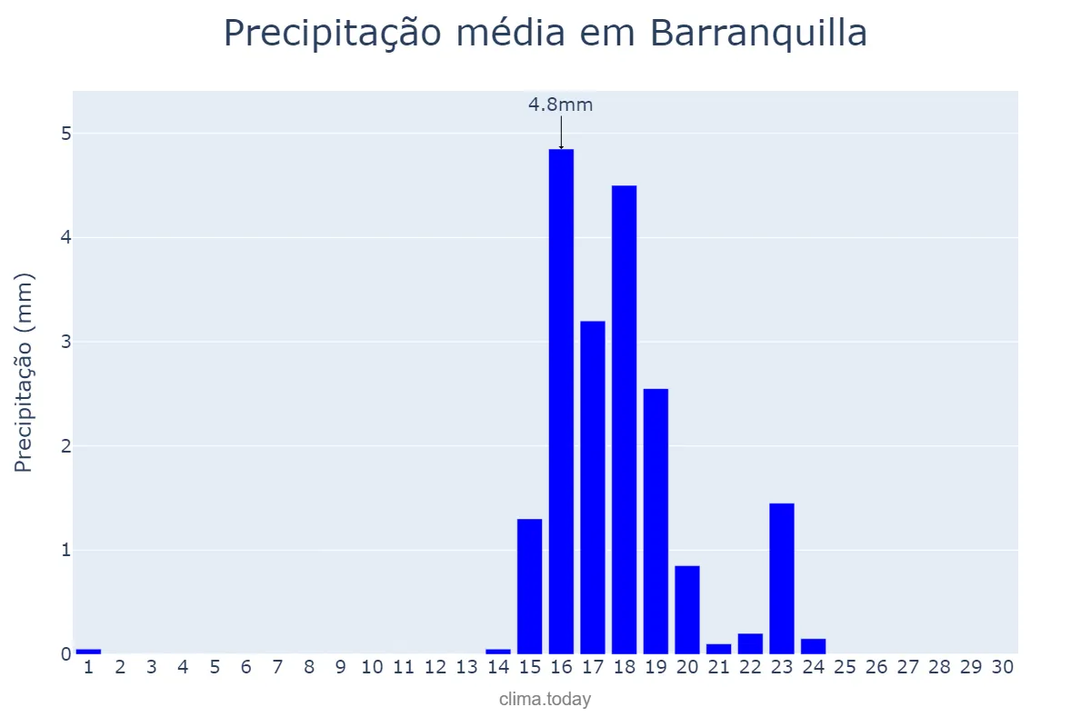 Precipitação em abril em Barranquilla, Atlántico, CO