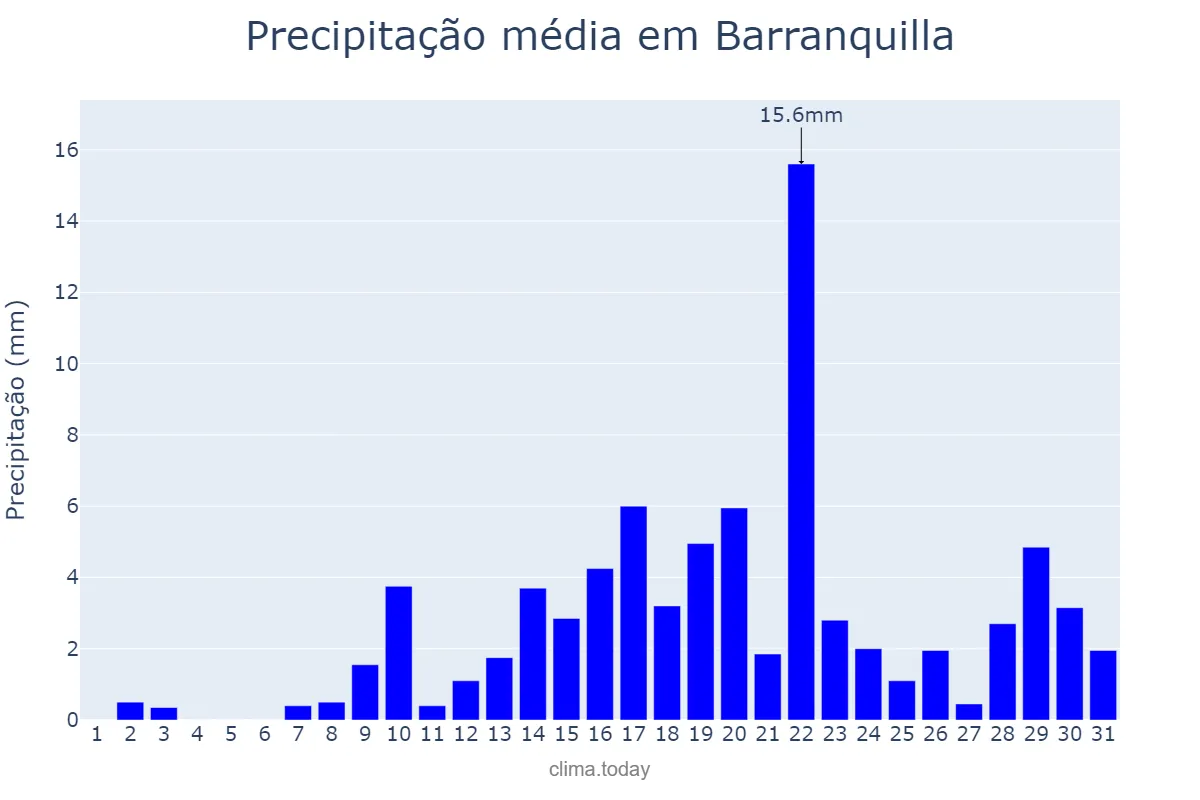 Precipitação em agosto em Barranquilla, Atlántico, CO