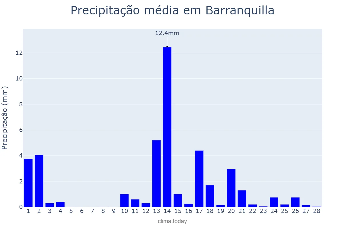 Precipitação em fevereiro em Barranquilla, Atlántico, CO