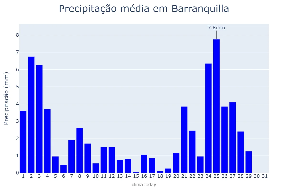 Precipitação em julho em Barranquilla, Atlántico, CO