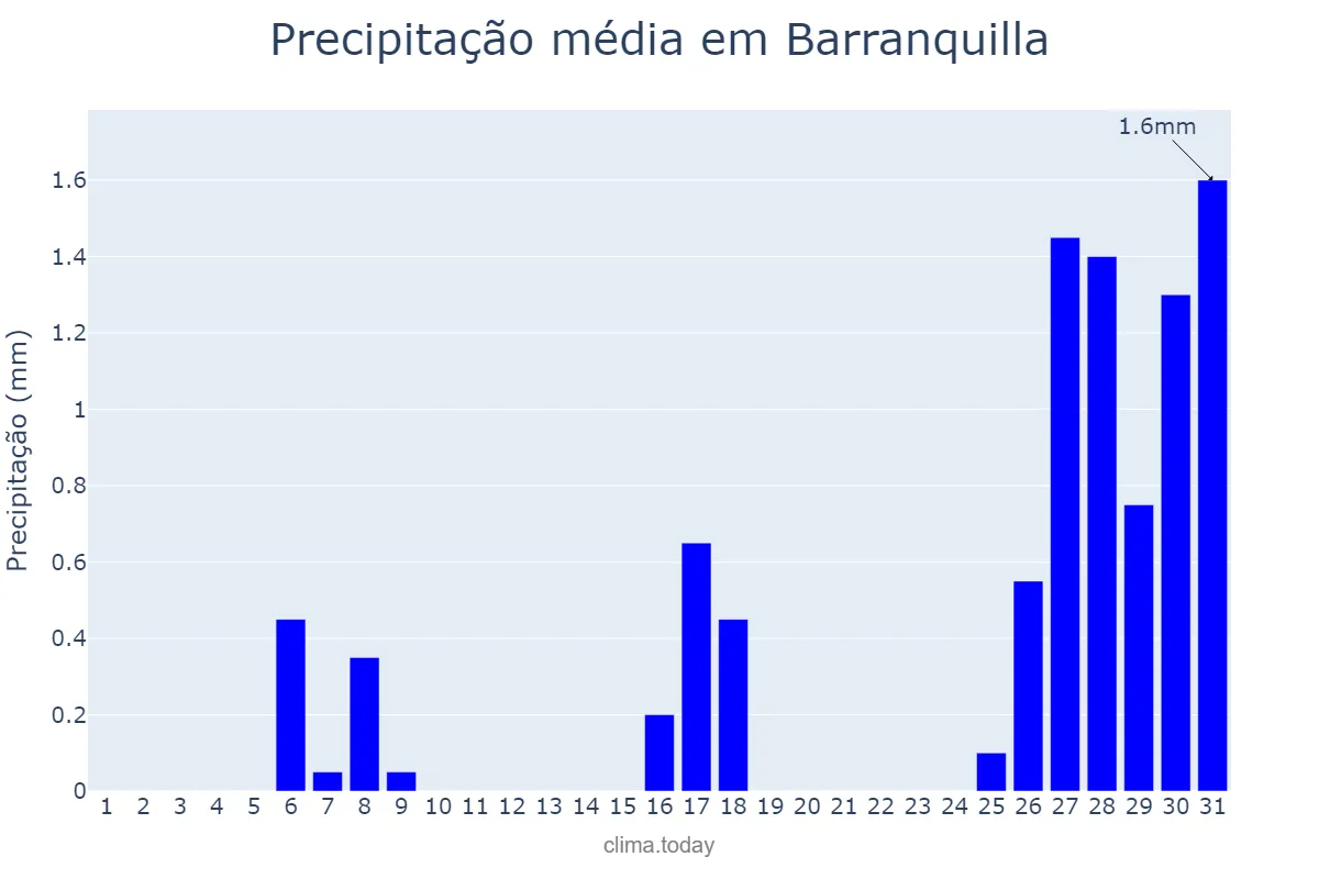 Precipitação em maio em Barranquilla, Atlántico, CO