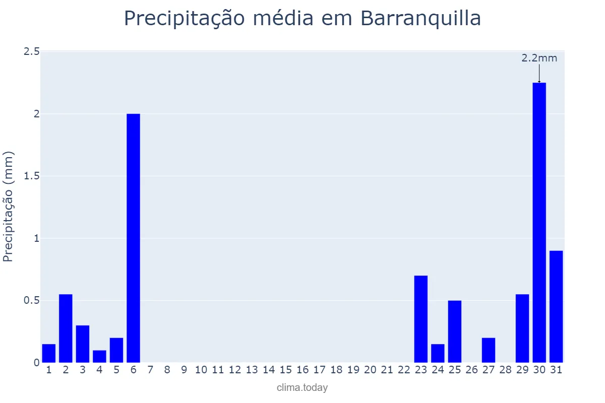 Precipitação em marco em Barranquilla, Atlántico, CO