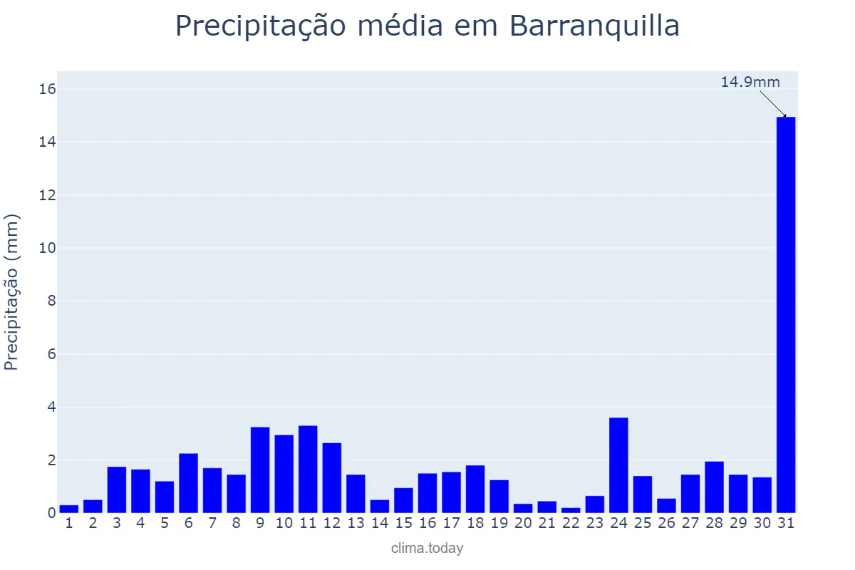 Precipitação em outubro em Barranquilla, Atlántico, CO