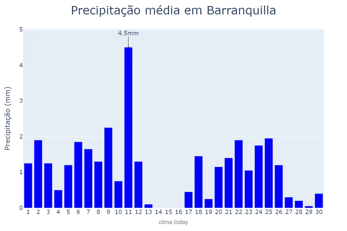 Precipitação em setembro em Barranquilla, Atlántico, CO