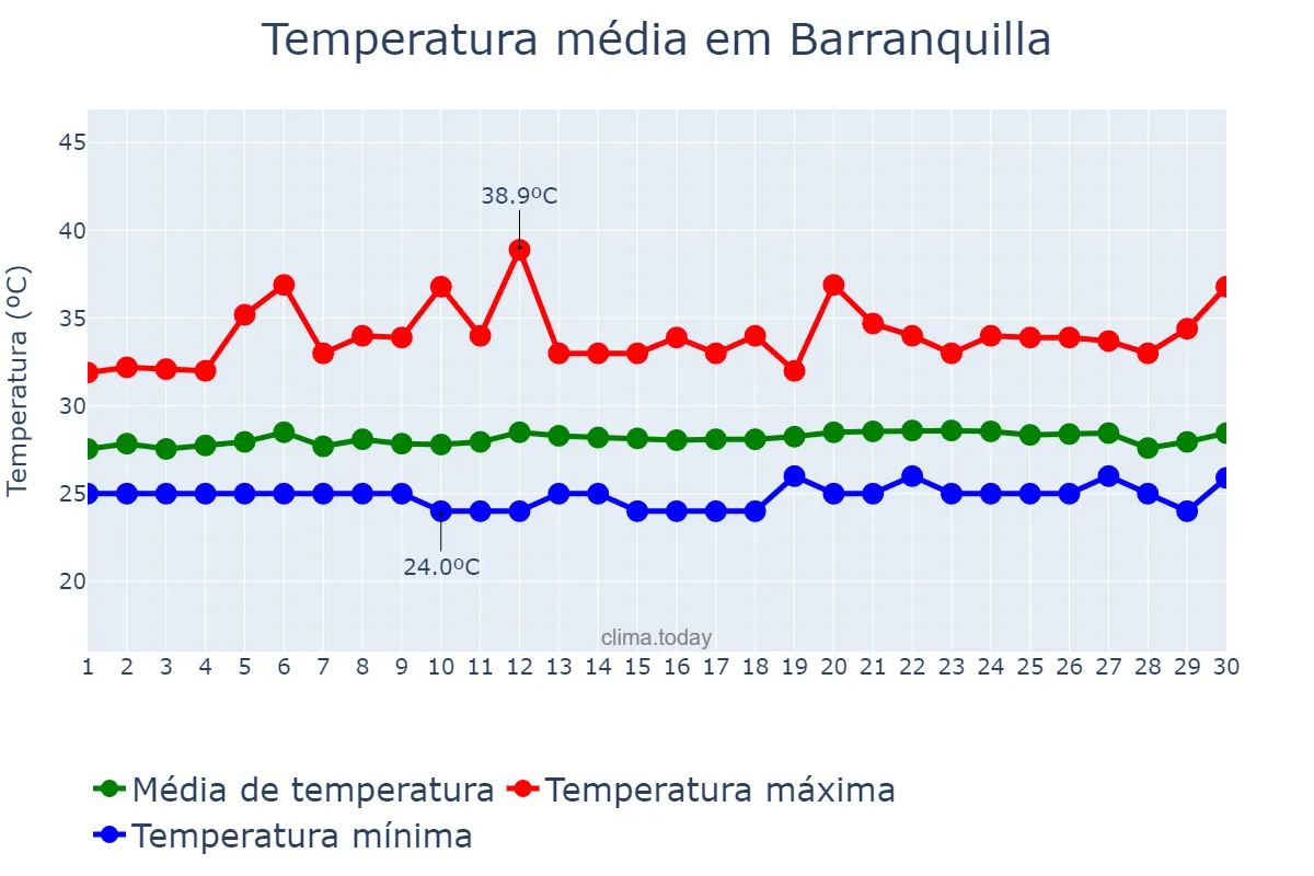 Temperatura em abril em Barranquilla, Atlántico, CO