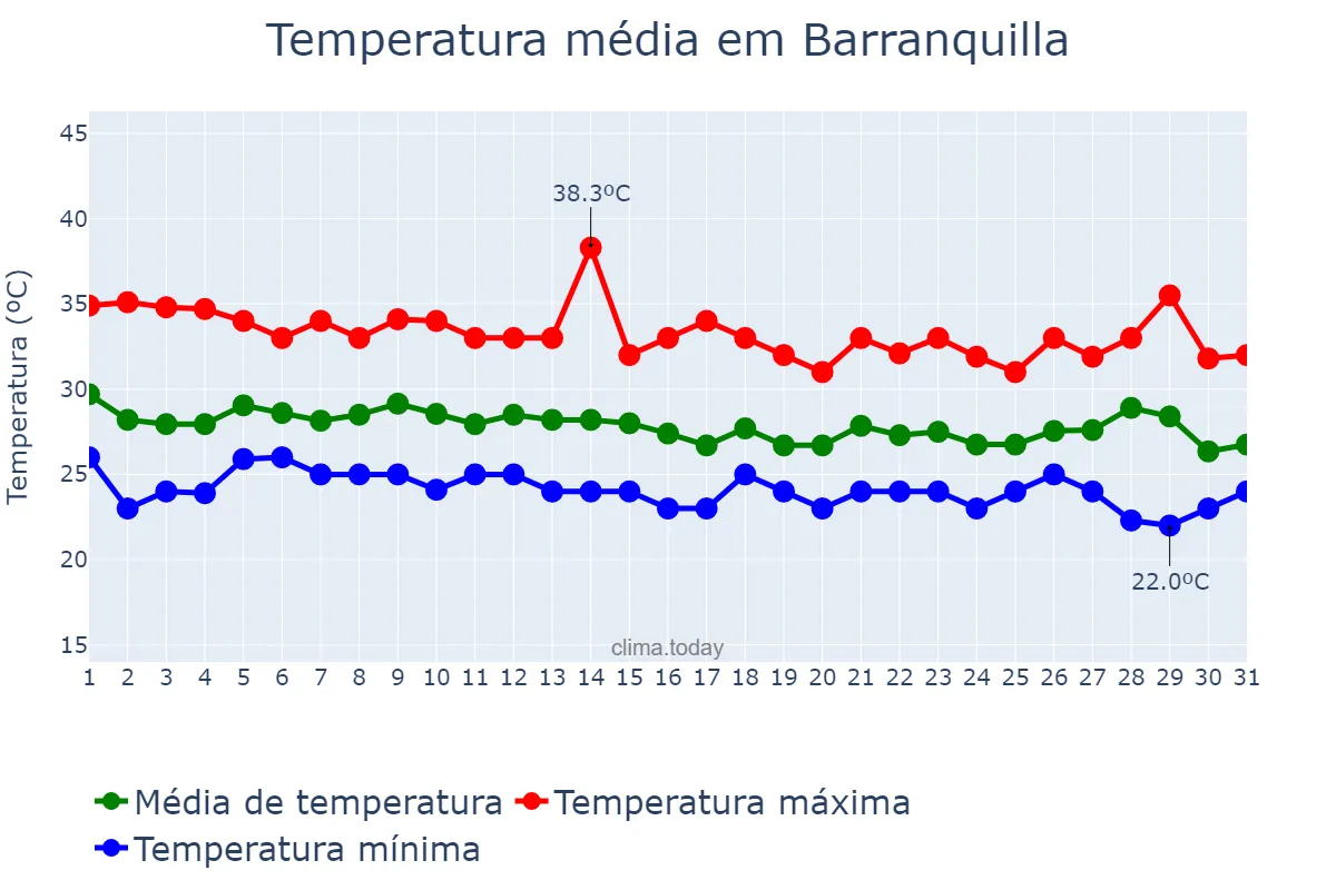Temperatura em agosto em Barranquilla, Atlántico, CO
