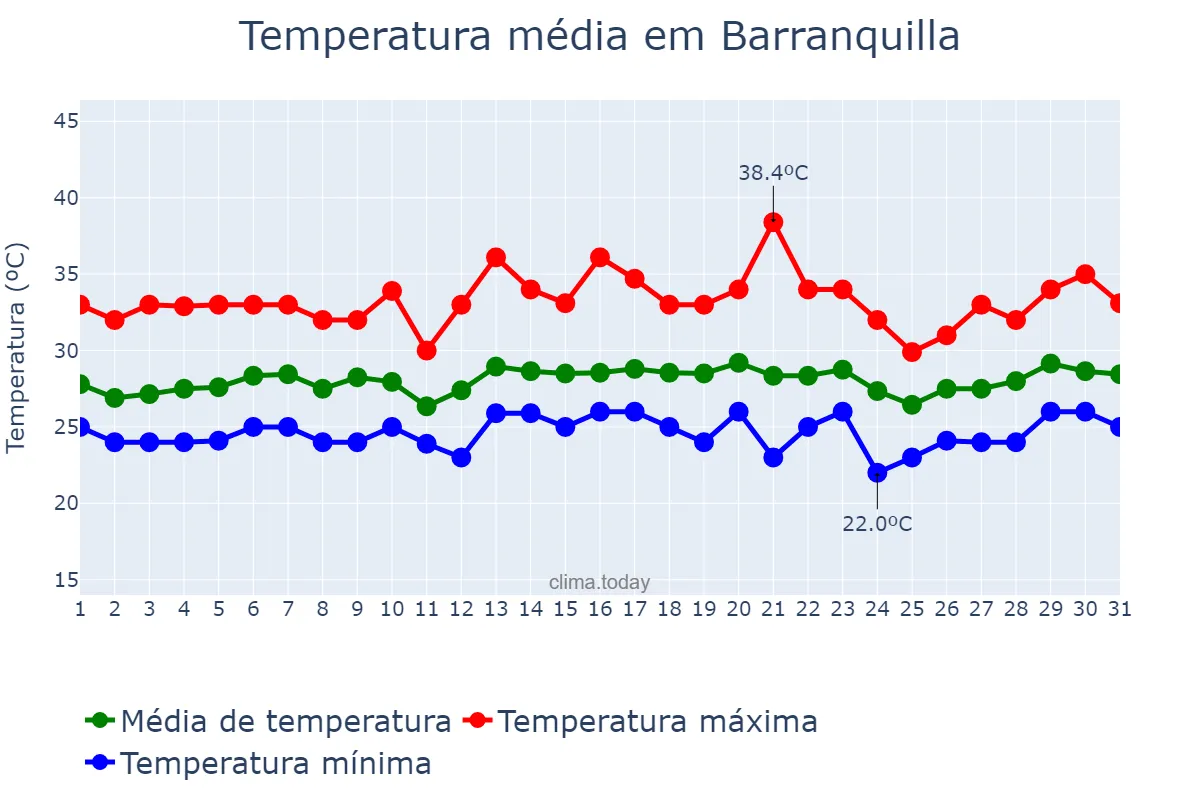 Temperatura em julho em Barranquilla, Atlántico, CO