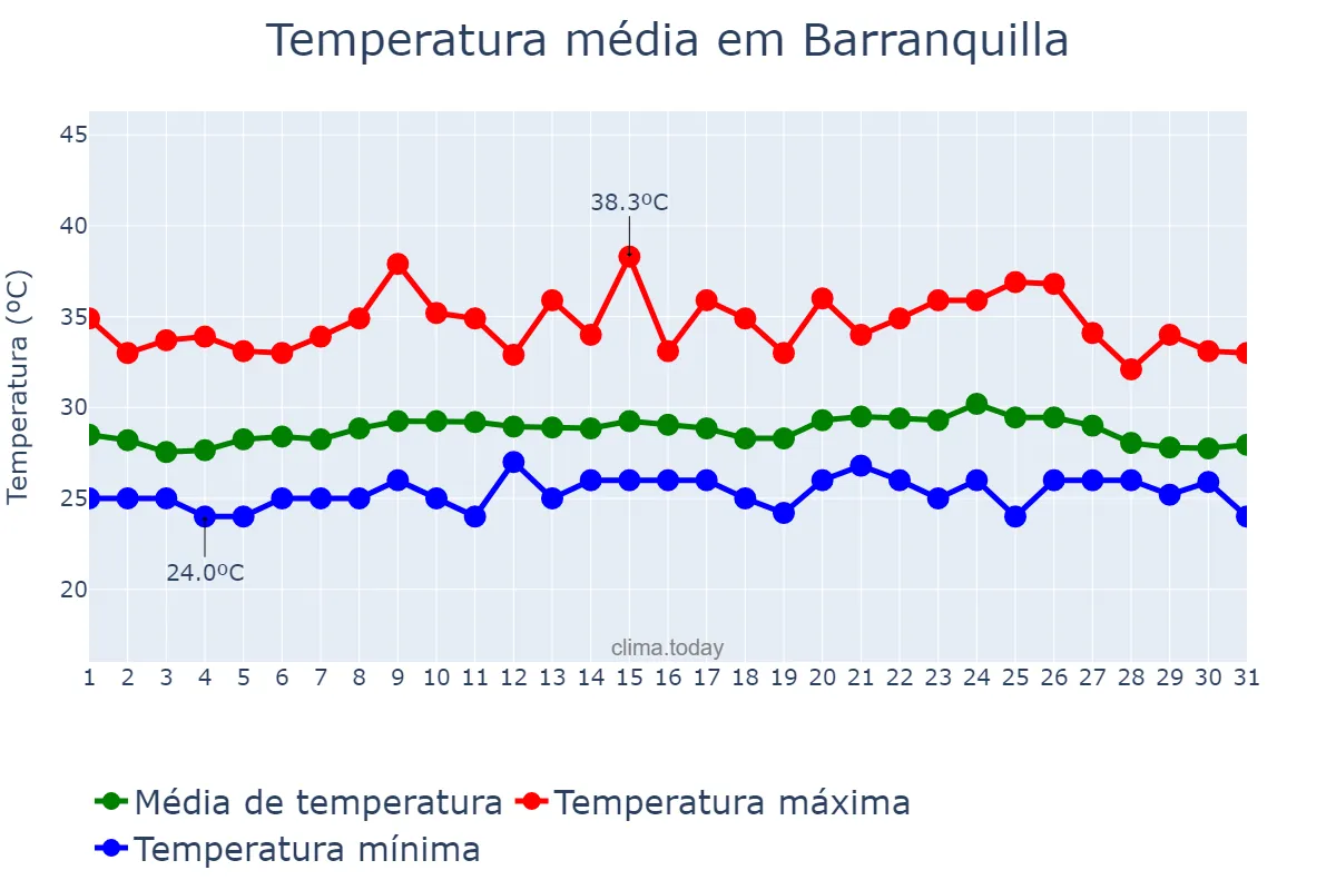 Temperatura em maio em Barranquilla, Atlántico, CO