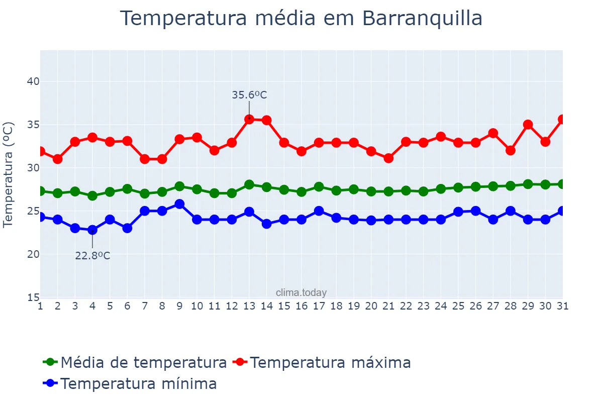 Temperatura em marco em Barranquilla, Atlántico, CO