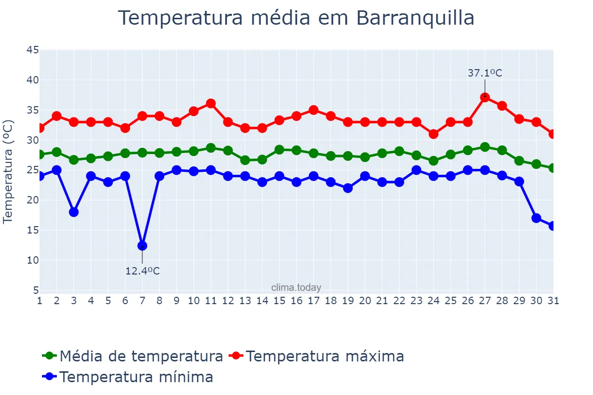 Temperatura em outubro em Barranquilla, Atlántico, CO