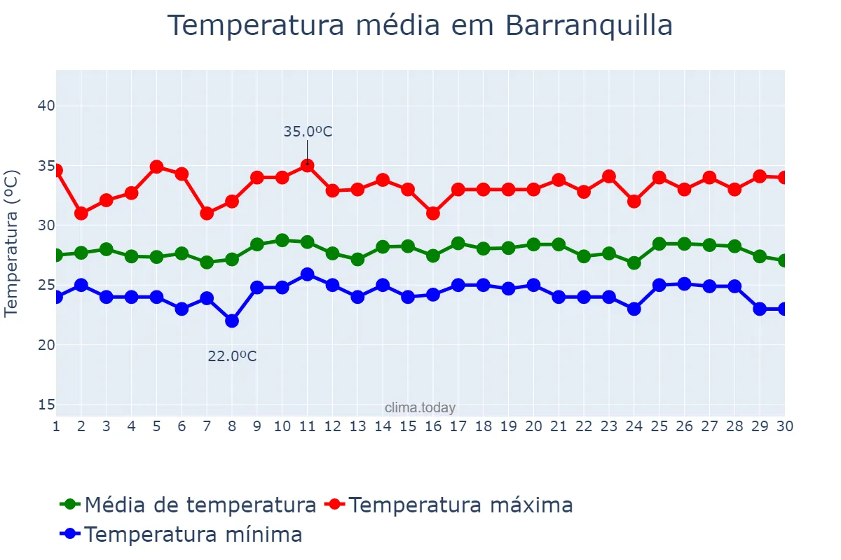 Temperatura em setembro em Barranquilla, Atlántico, CO