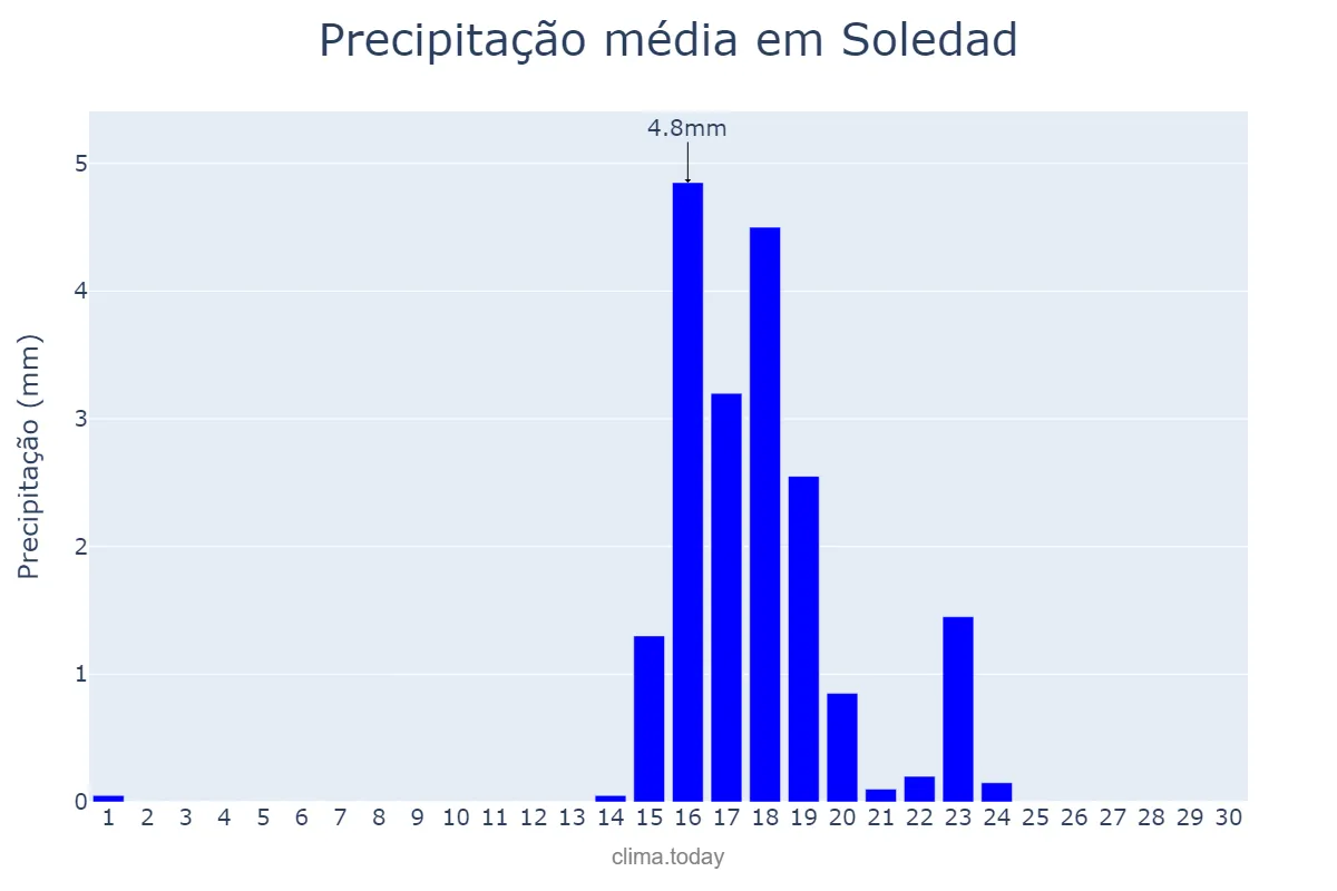 Precipitação em abril em Soledad, Atlántico, CO