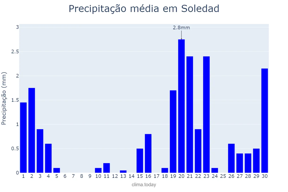 Precipitação em junho em Soledad, Atlántico, CO