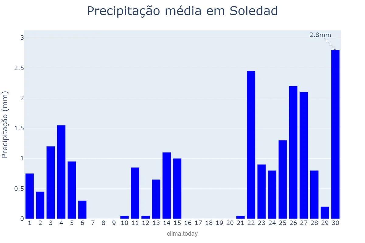 Precipitação em novembro em Soledad, Atlántico, CO