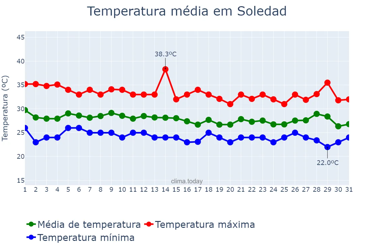 Temperatura em agosto em Soledad, Atlántico, CO