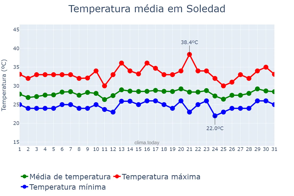 Temperatura em julho em Soledad, Atlántico, CO