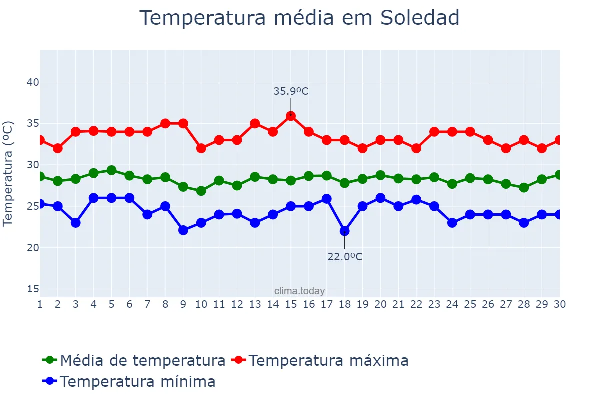 Temperatura em junho em Soledad, Atlántico, CO