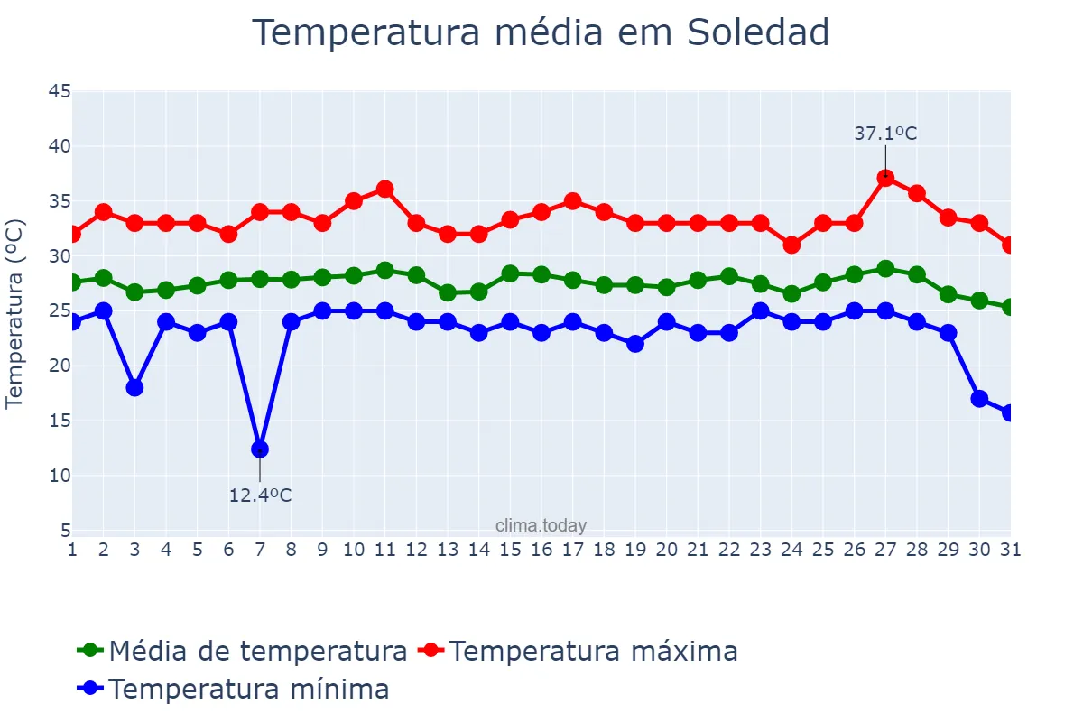 Temperatura em outubro em Soledad, Atlántico, CO