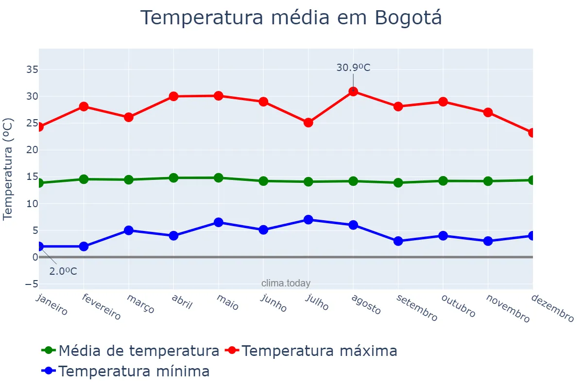 Temperatura anual em Bogotá, Bogotá, CO