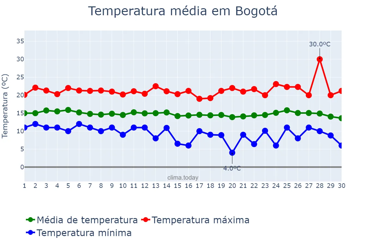 Temperatura em abril em Bogotá, Bogotá, CO
