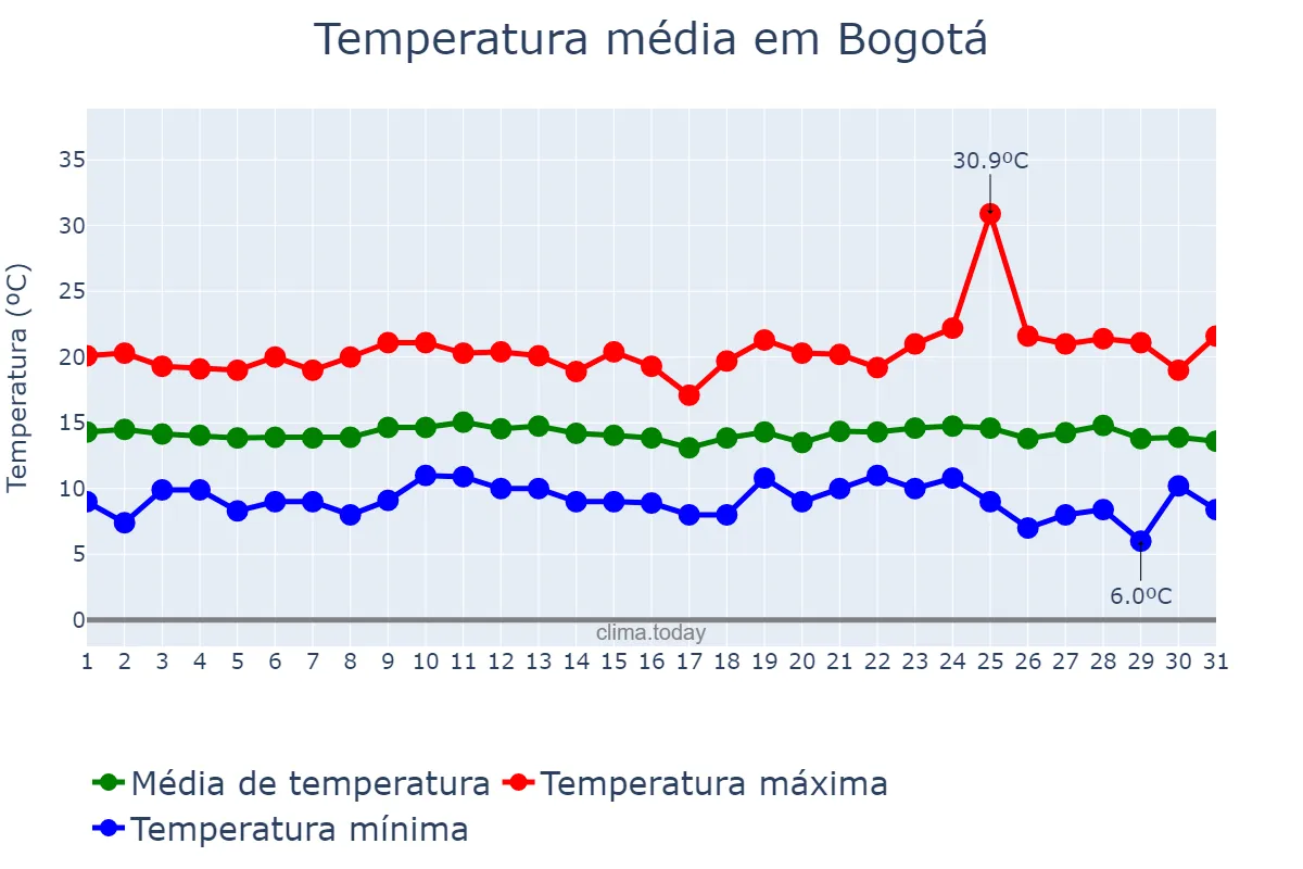 Temperatura em agosto em Bogotá, Bogotá, CO