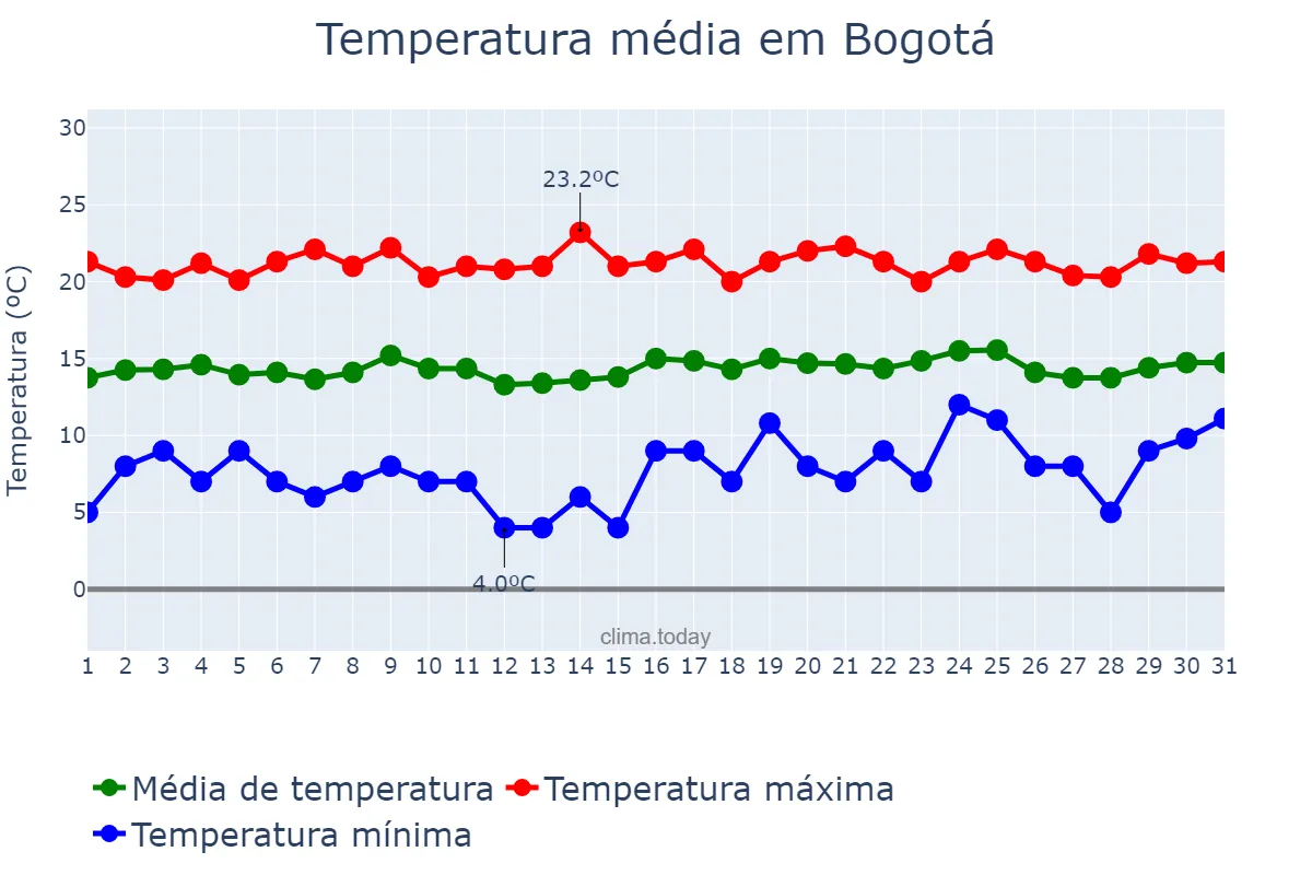Temperatura em dezembro em Bogotá, Bogotá, CO