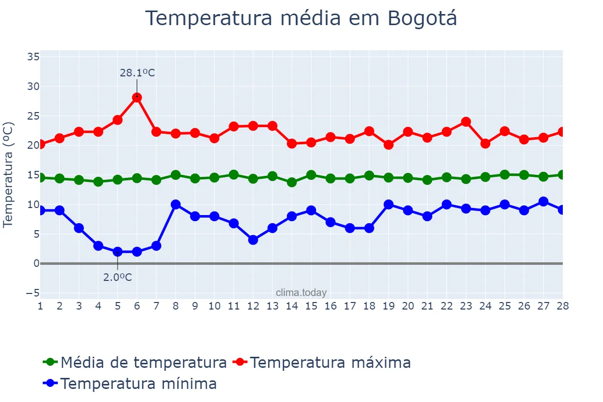 Temperatura em fevereiro em Bogotá, Bogotá, CO