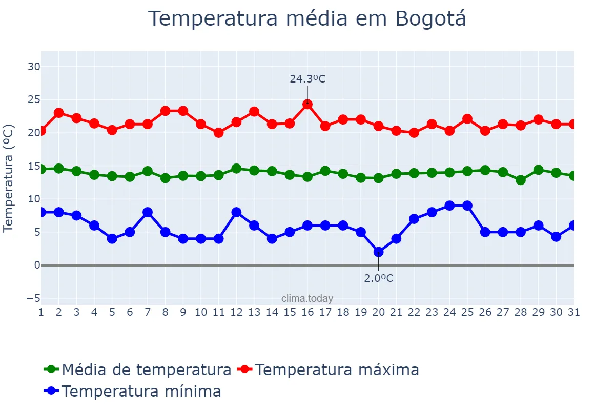 Temperatura em janeiro em Bogotá, Bogotá, CO