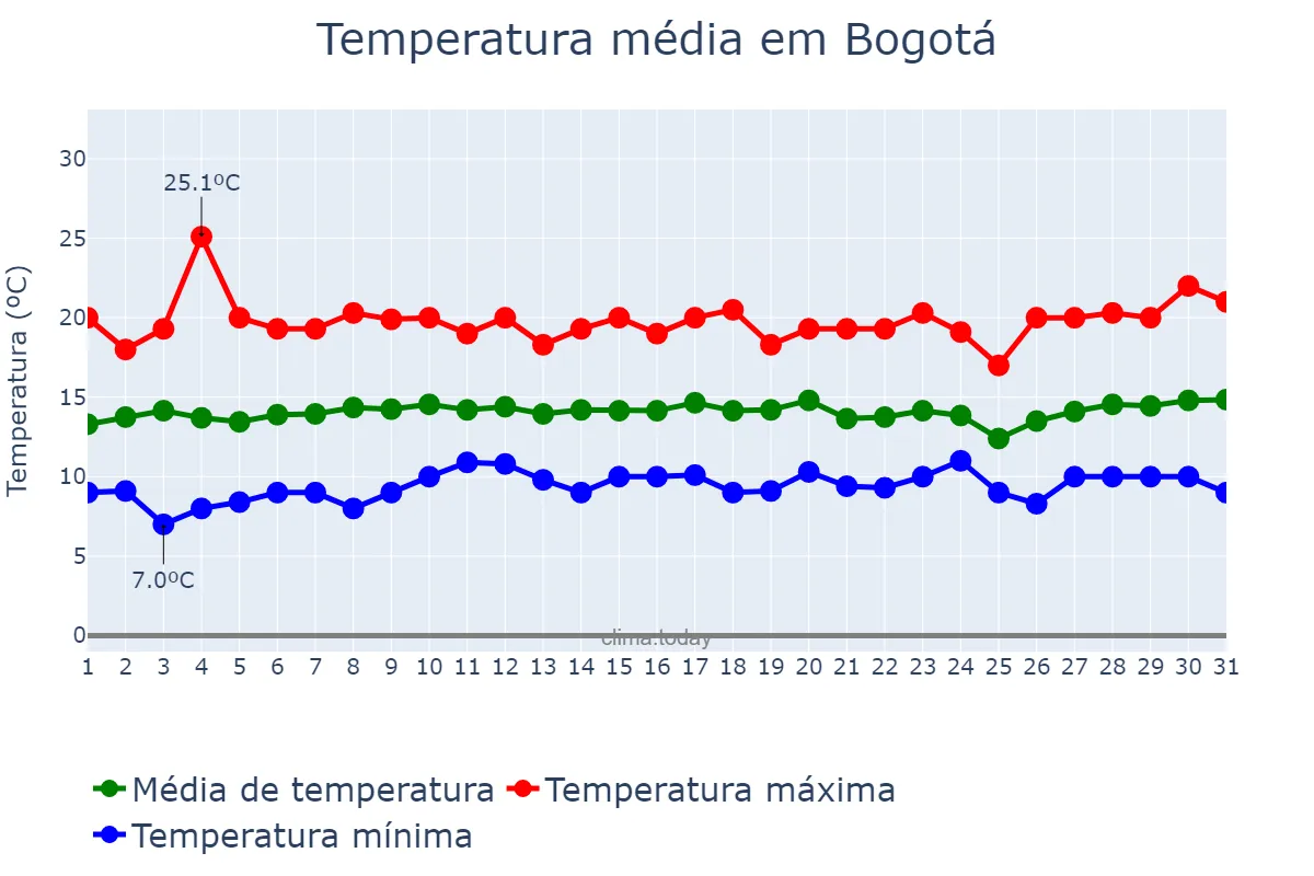 Temperatura em julho em Bogotá, Bogotá, CO