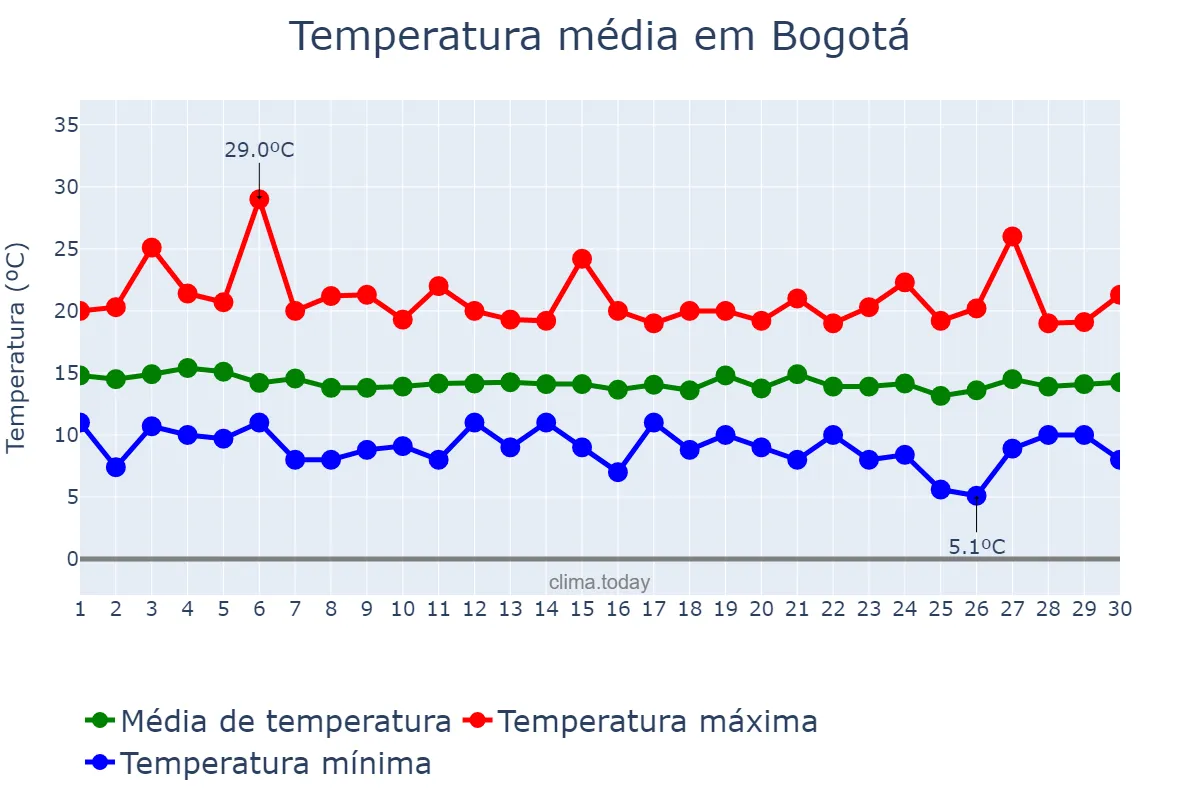 Temperatura em junho em Bogotá, Bogotá, CO