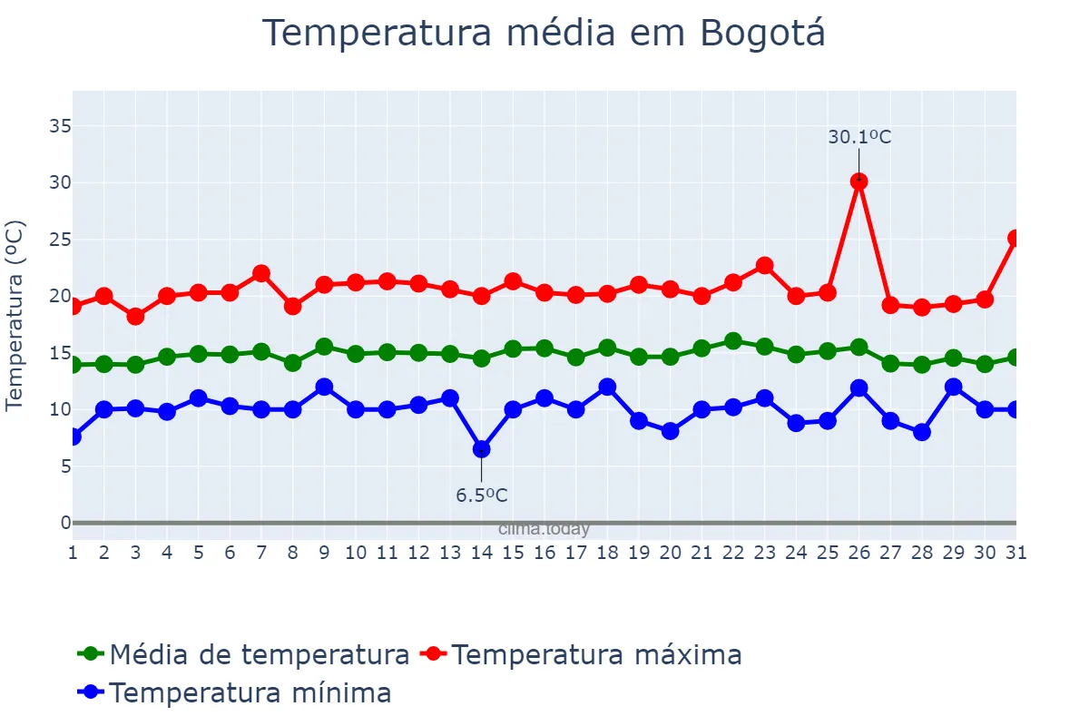 Temperatura em maio em Bogotá, Bogotá, CO