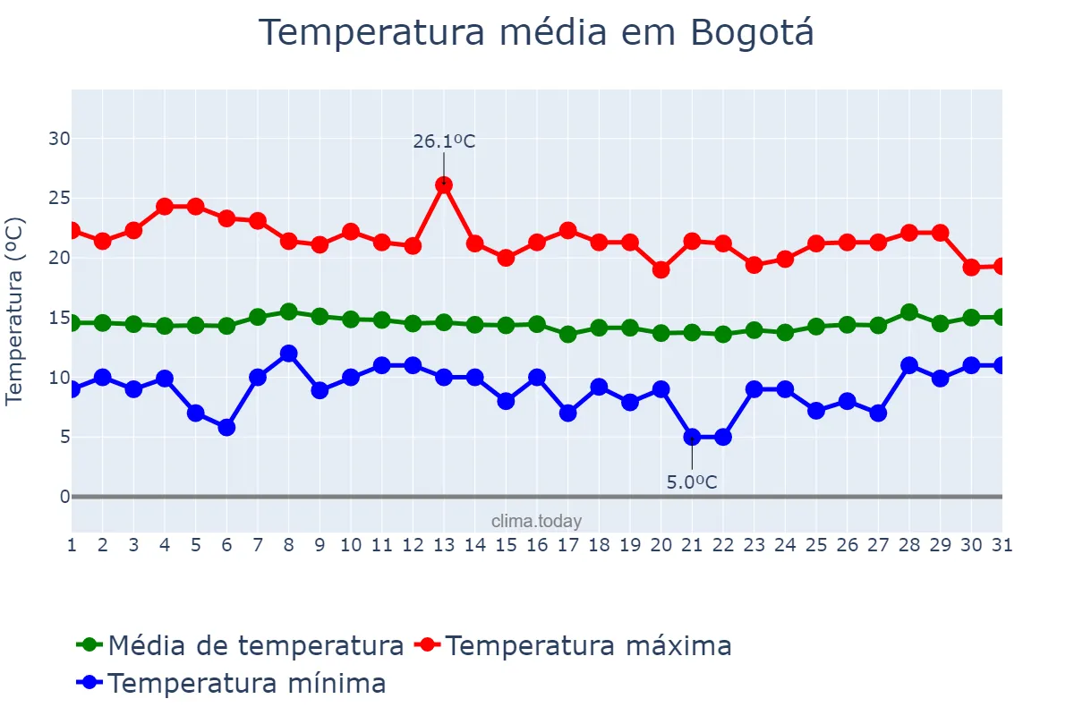 Temperatura em marco em Bogotá, Bogotá, CO