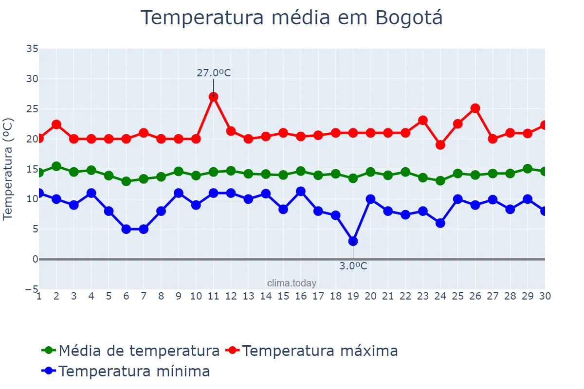 Temperatura em novembro em Bogotá, Bogotá, CO