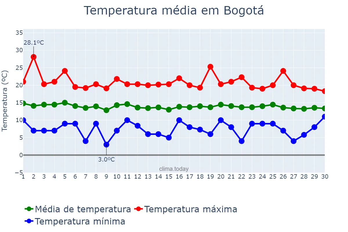 Temperatura em setembro em Bogotá, Bogotá, CO