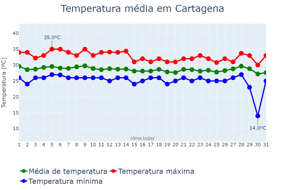 Temperatura em agosto em Cartagena, Bolívar, CO