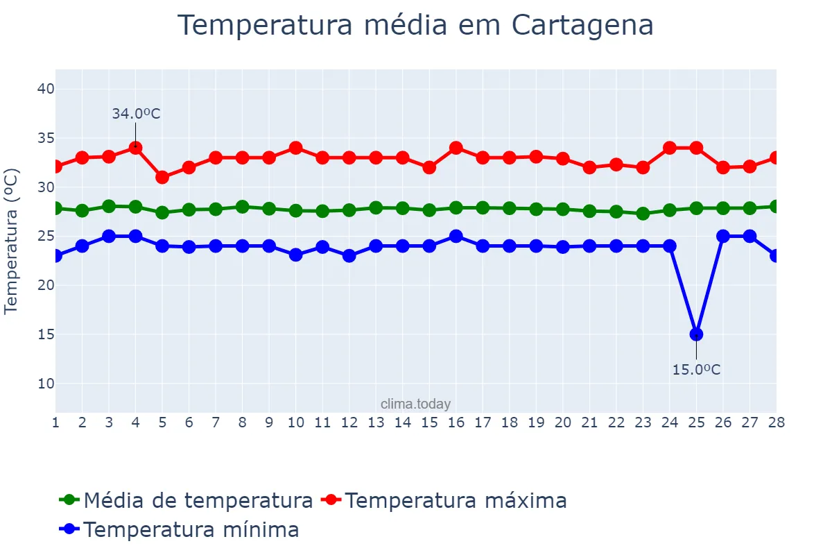 Temperatura em fevereiro em Cartagena, Bolívar, CO