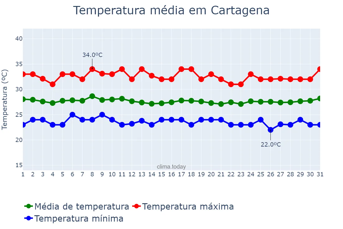 Temperatura em janeiro em Cartagena, Bolívar, CO