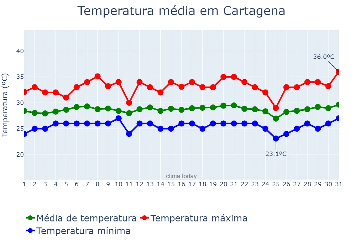 Temperatura em julho em Cartagena, Bolívar, CO