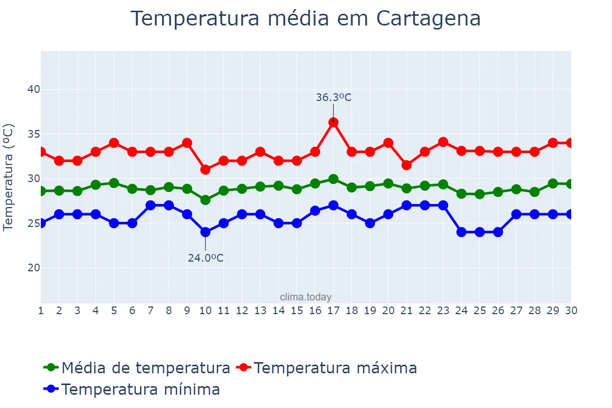 Temperatura em junho em Cartagena, Bolívar, CO