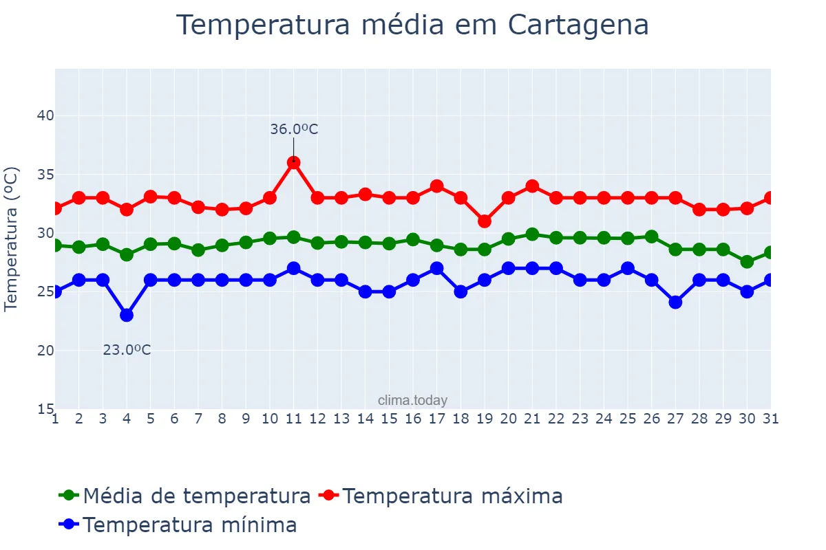 Temperatura em maio em Cartagena, Bolívar, CO
