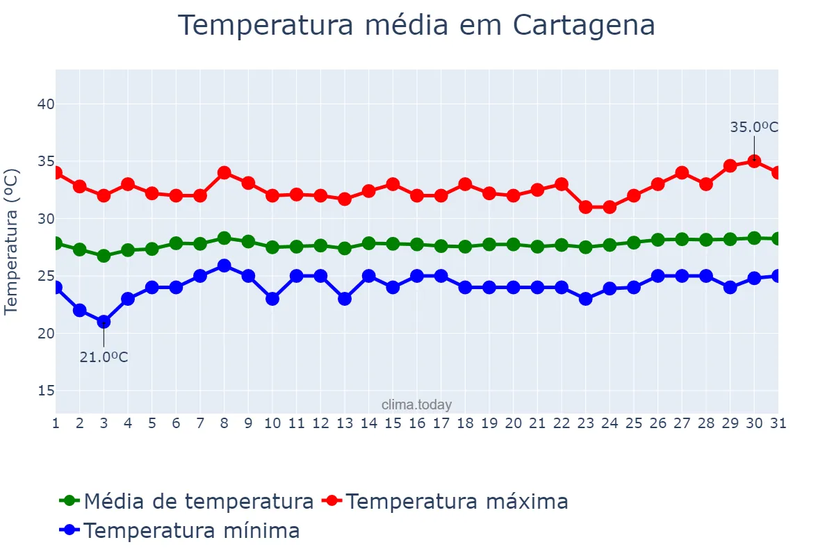 Temperatura em marco em Cartagena, Bolívar, CO